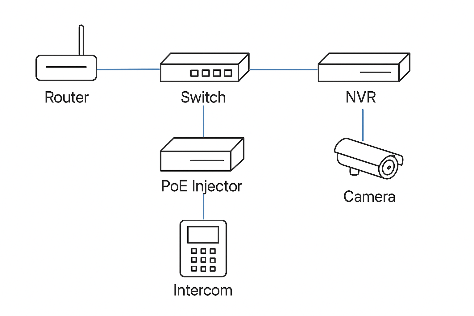 Example home network layout